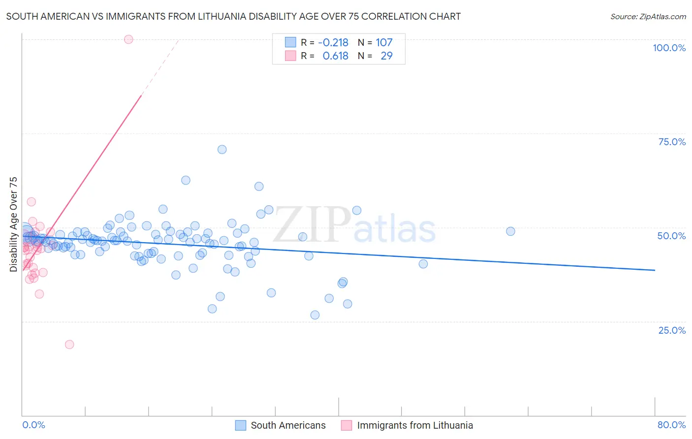 South American vs Immigrants from Lithuania Disability Age Over 75