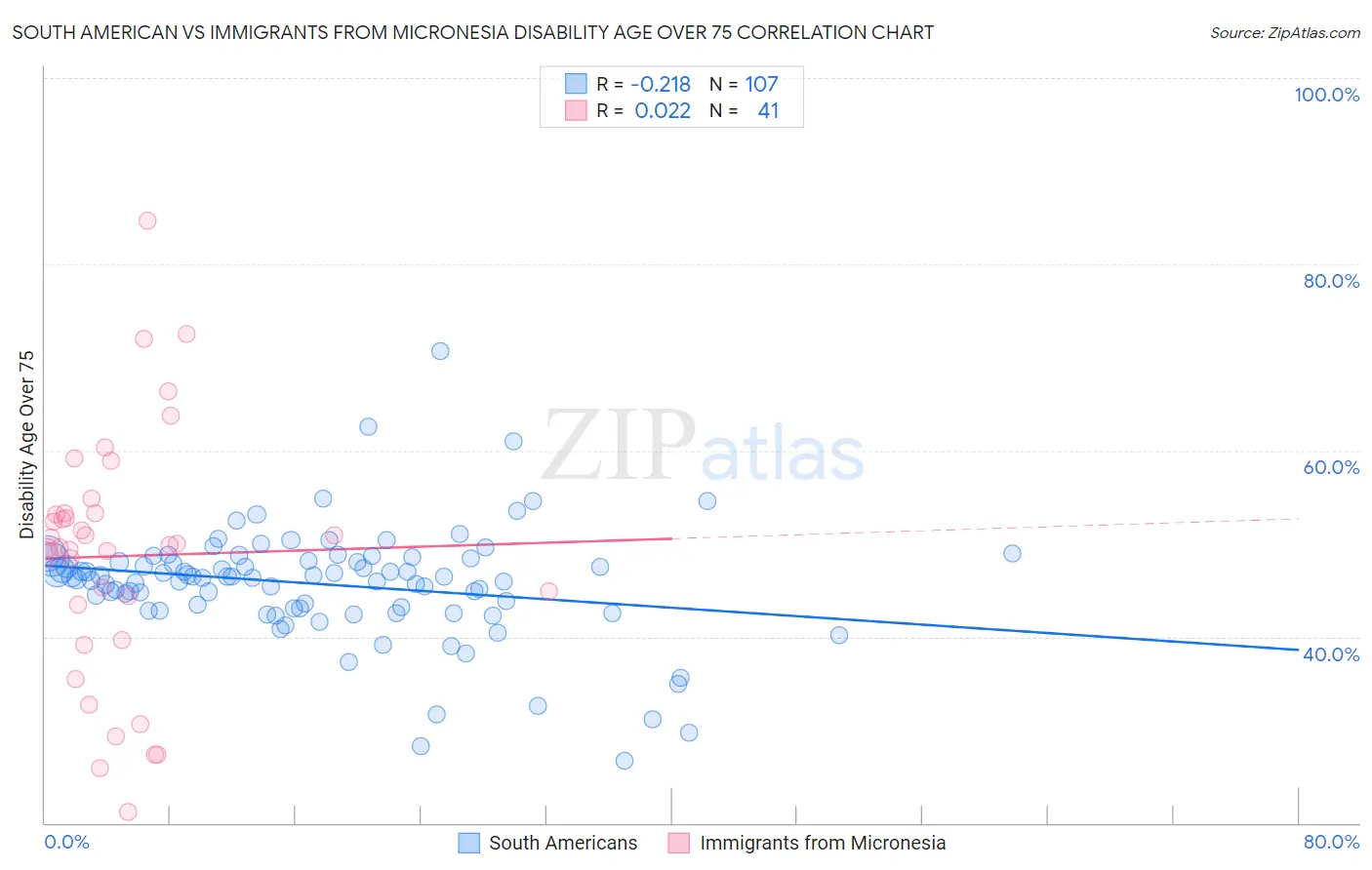 South American vs Immigrants from Micronesia Disability Age Over 75