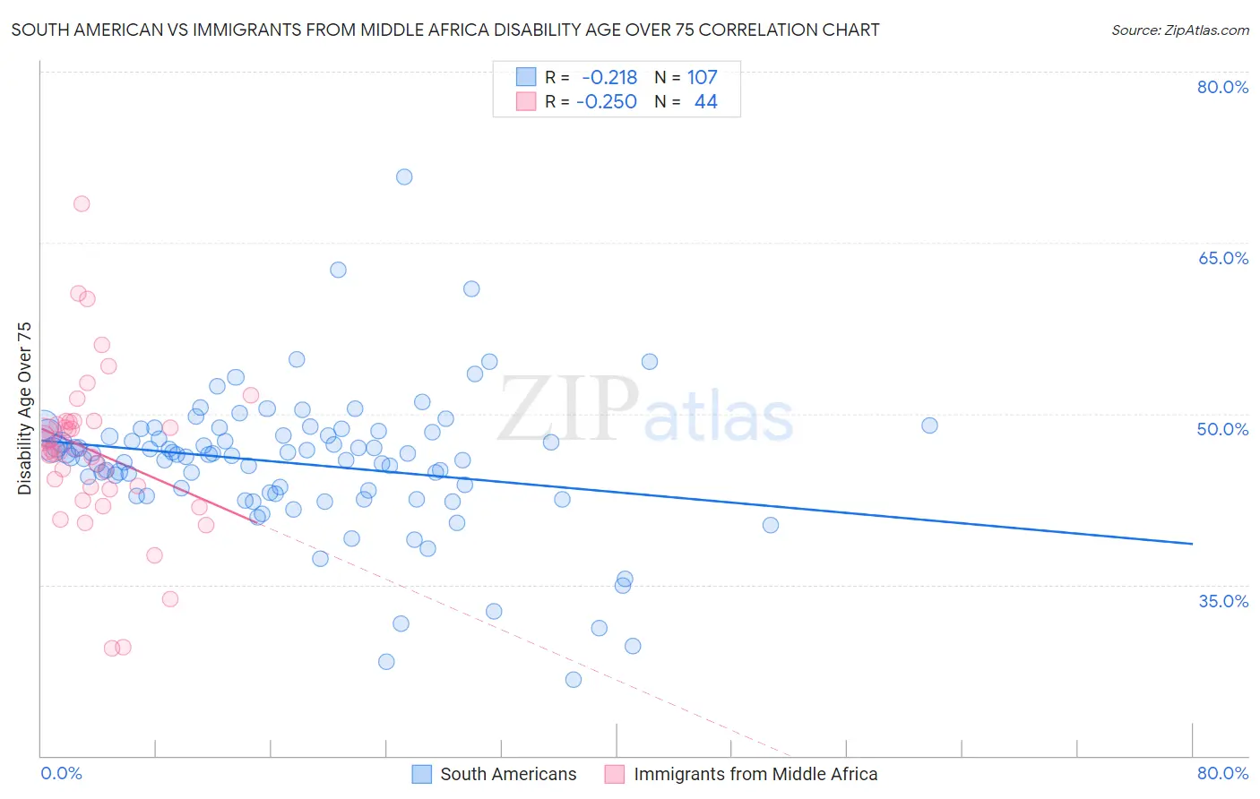 South American vs Immigrants from Middle Africa Disability Age Over 75