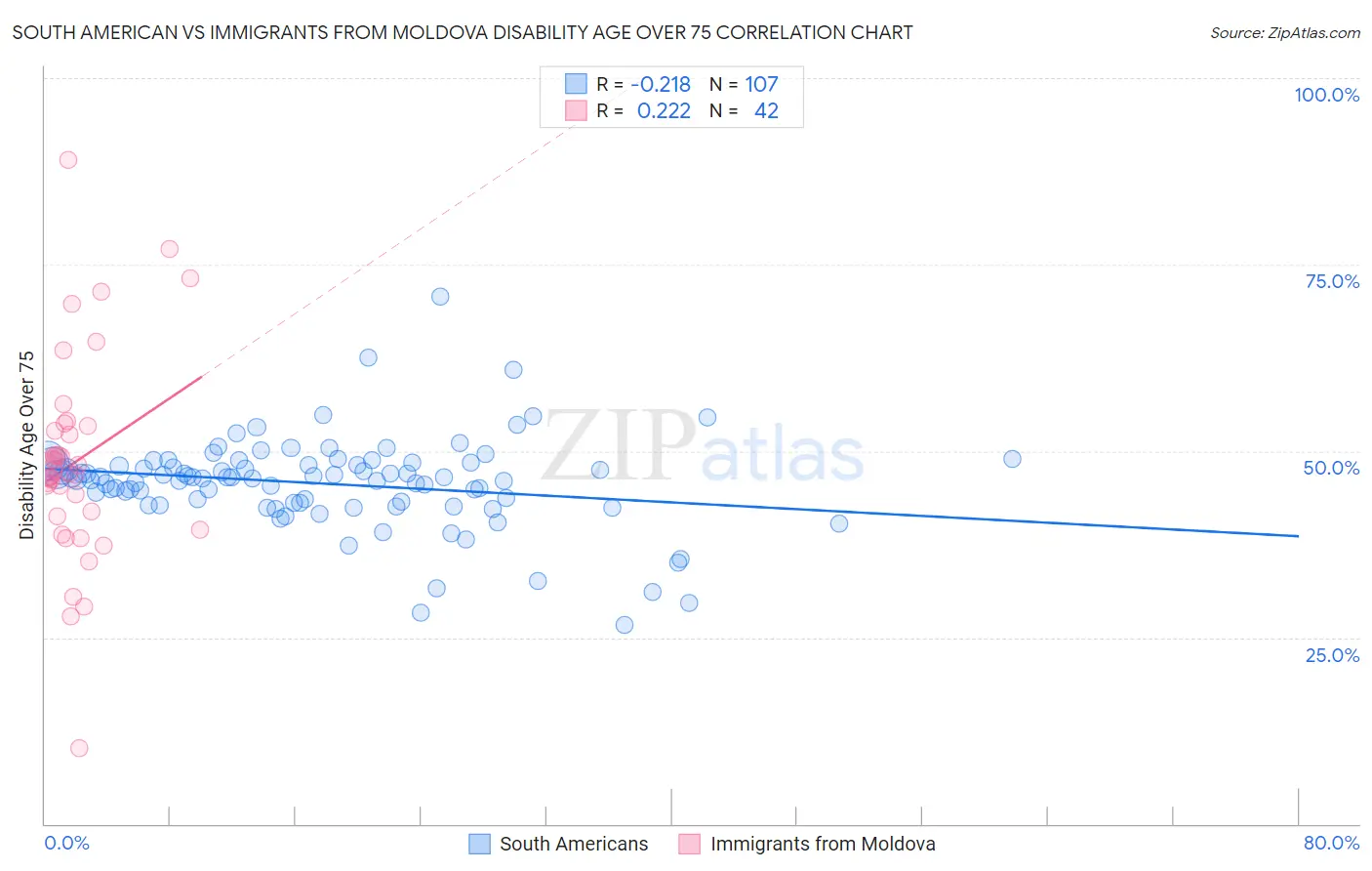 South American vs Immigrants from Moldova Disability Age Over 75