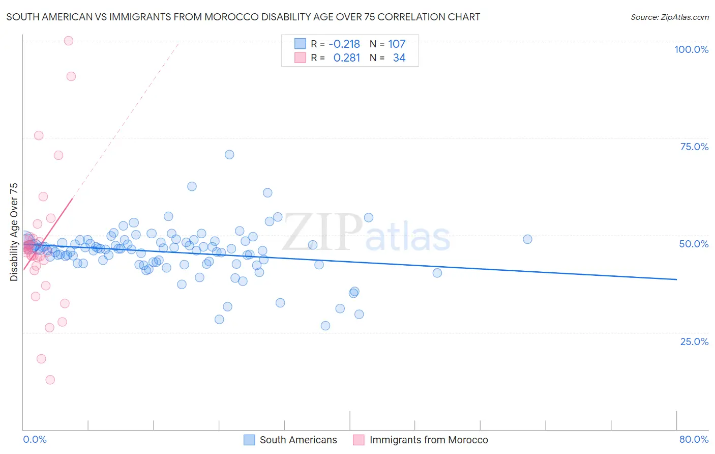 South American vs Immigrants from Morocco Disability Age Over 75