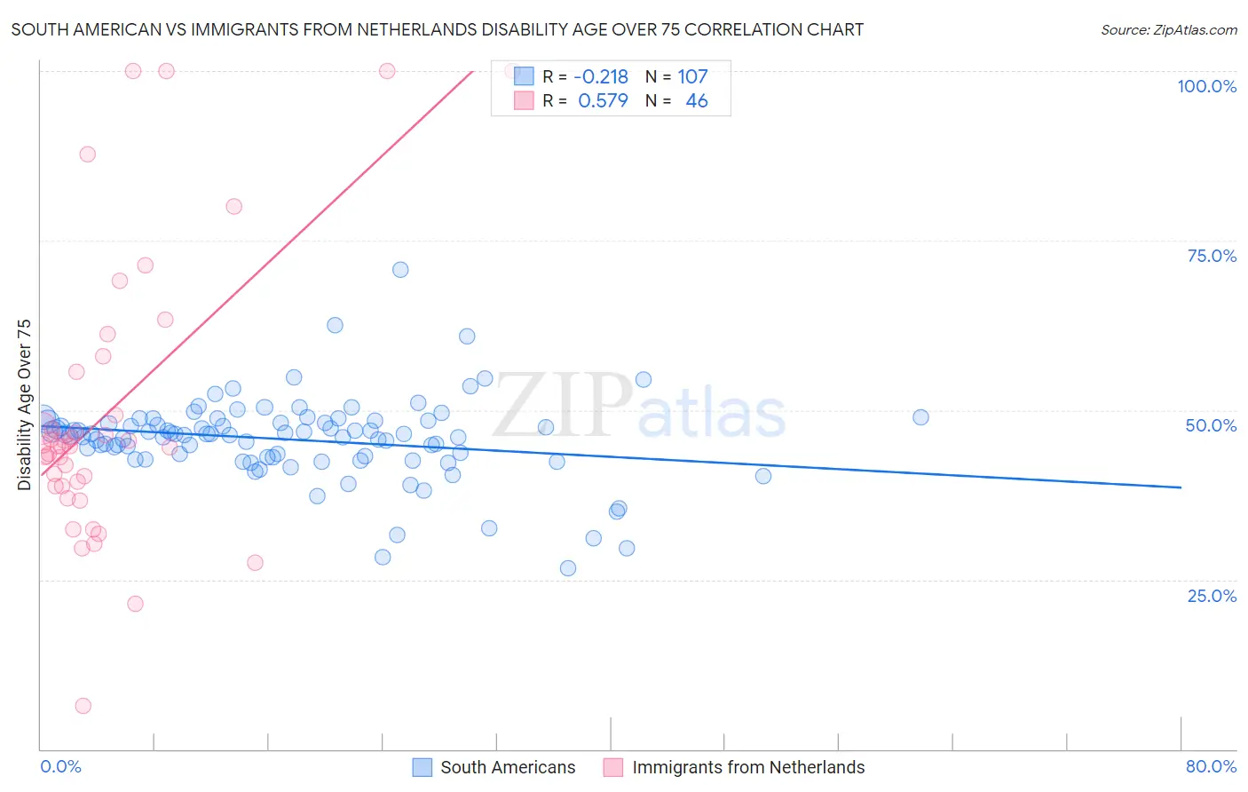 South American vs Immigrants from Netherlands Disability Age Over 75