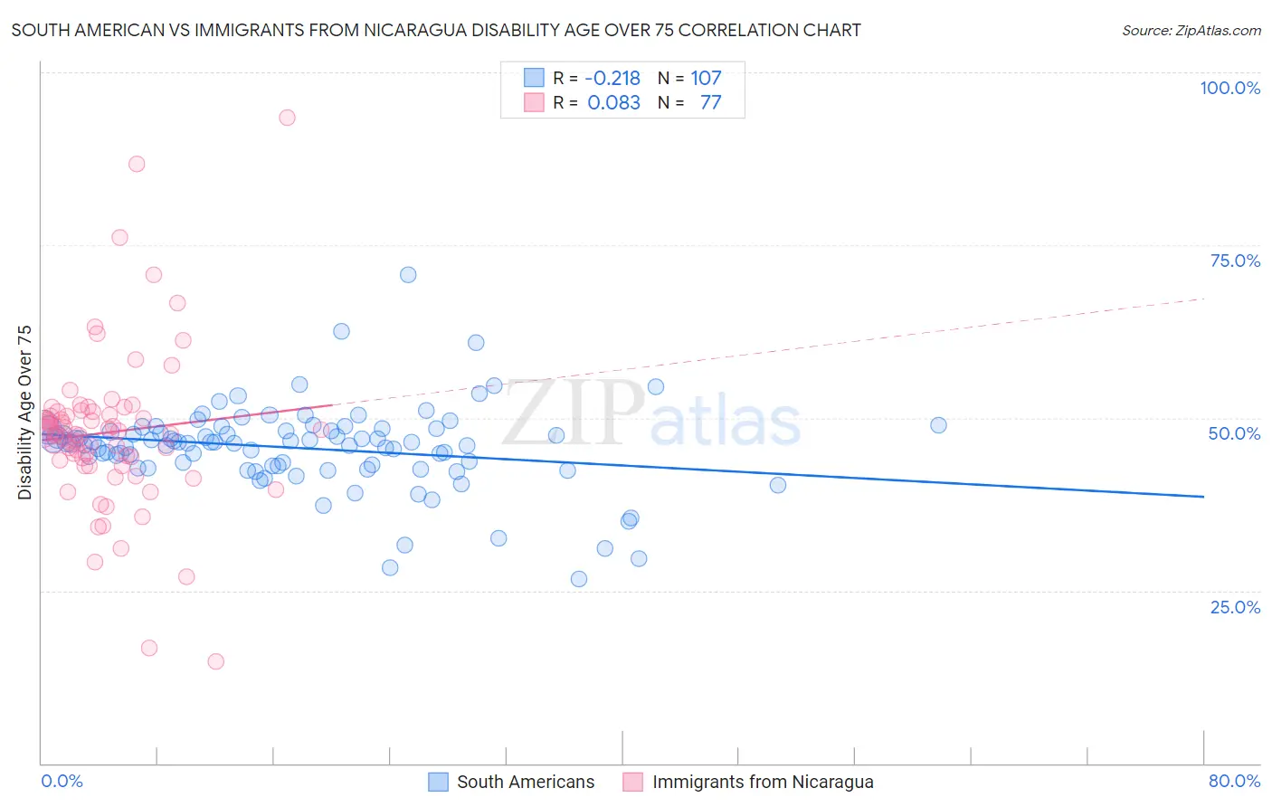 South American vs Immigrants from Nicaragua Disability Age Over 75