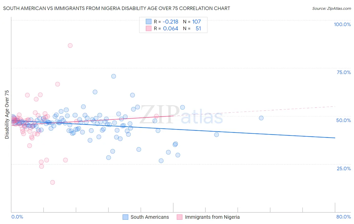 South American vs Immigrants from Nigeria Disability Age Over 75