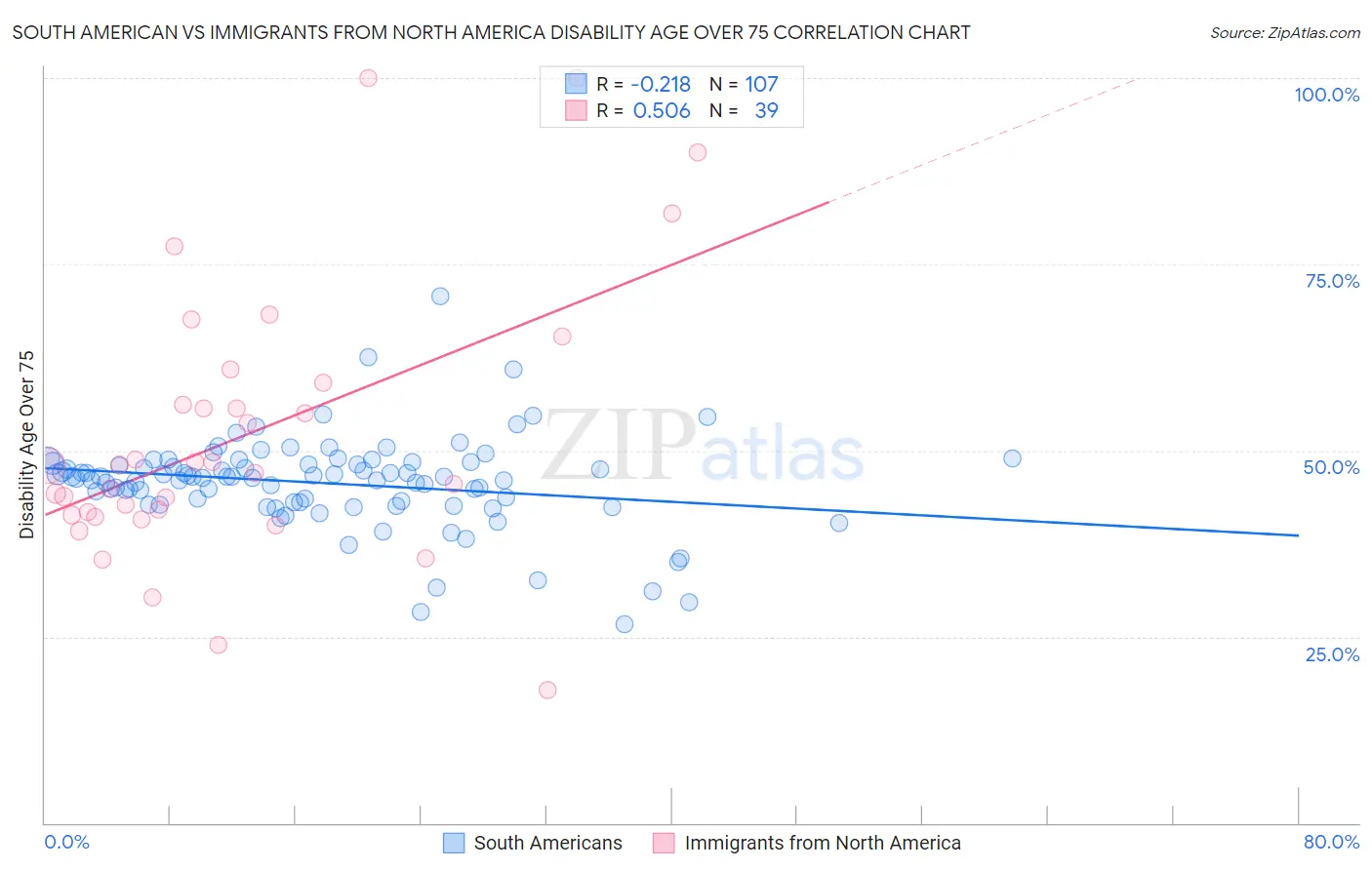 South American vs Immigrants from North America Disability Age Over 75