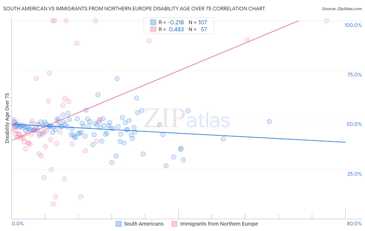 South American vs Immigrants from Northern Europe Disability Age Over 75