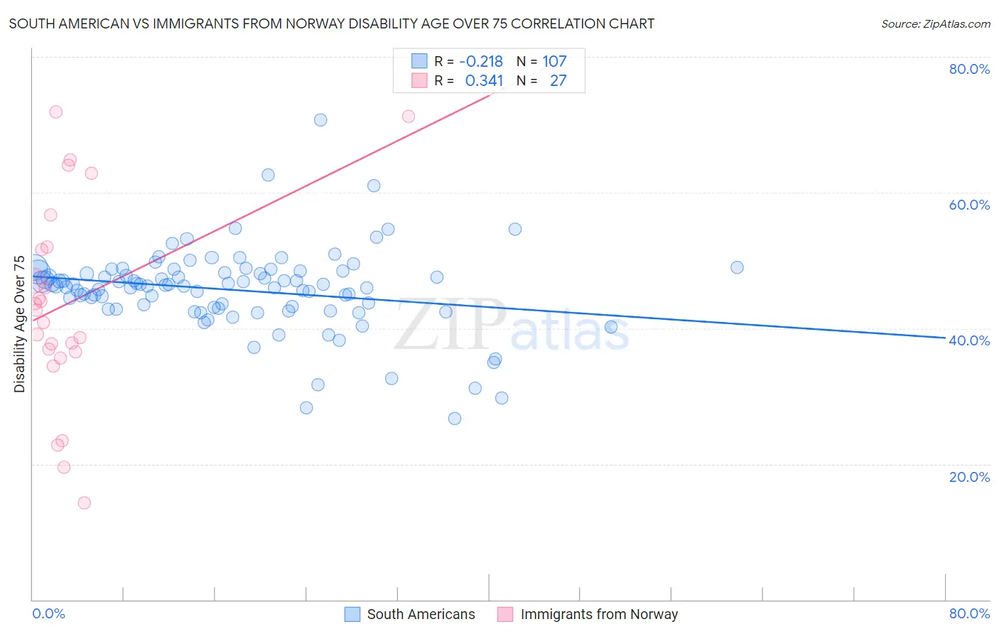 South American vs Immigrants from Norway Disability Age Over 75
