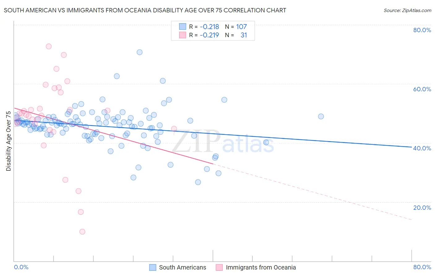 South American vs Immigrants from Oceania Disability Age Over 75