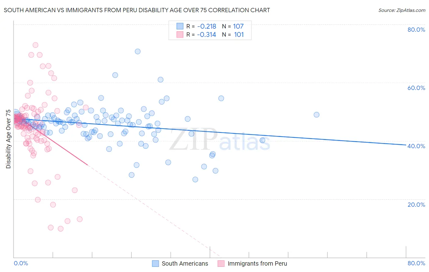 South American vs Immigrants from Peru Disability Age Over 75