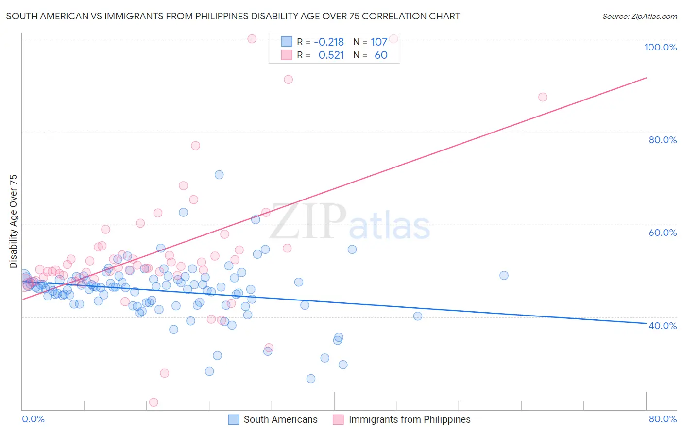 South American vs Immigrants from Philippines Disability Age Over 75