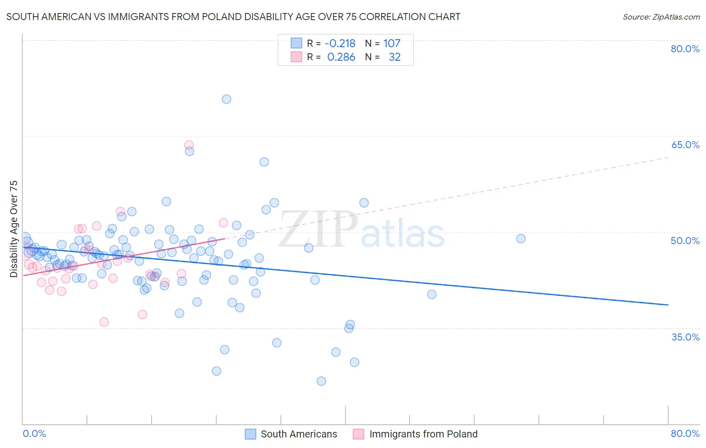 South American vs Immigrants from Poland Disability Age Over 75