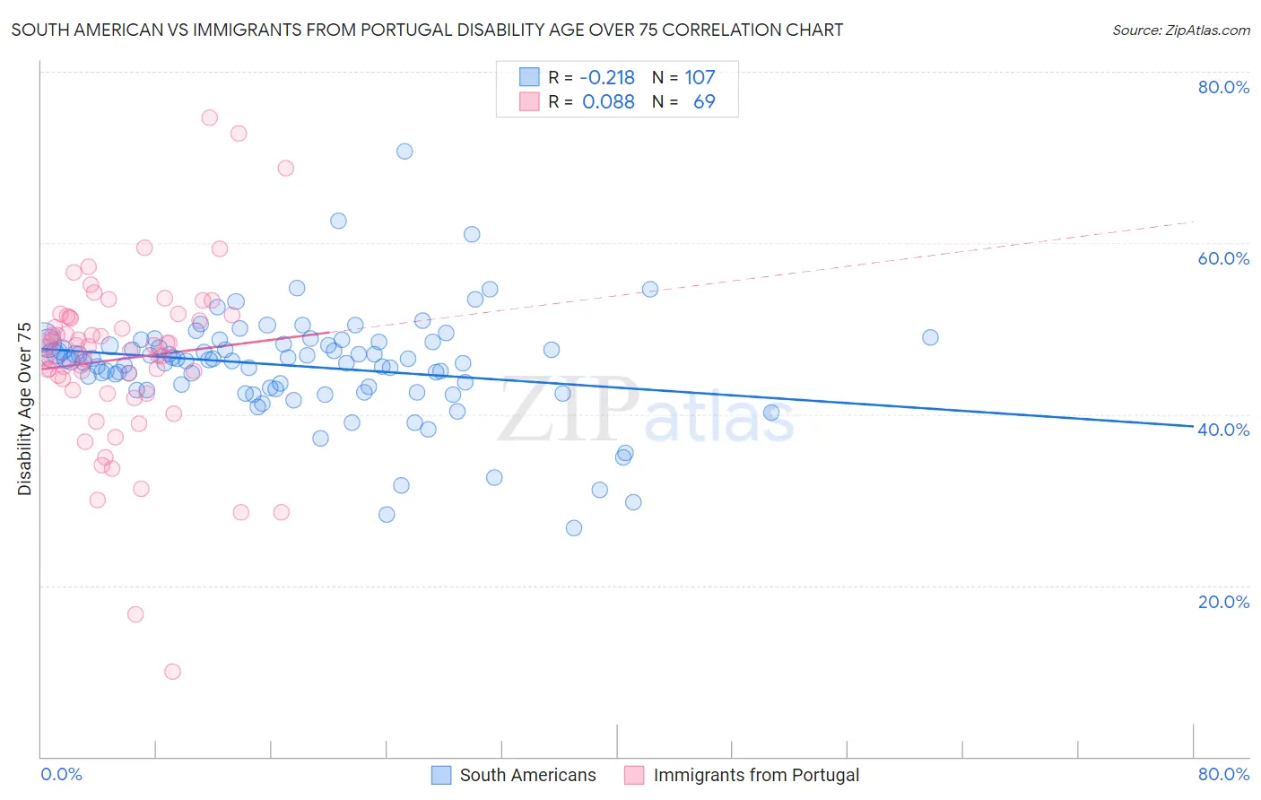 South American vs Immigrants from Portugal Disability Age Over 75