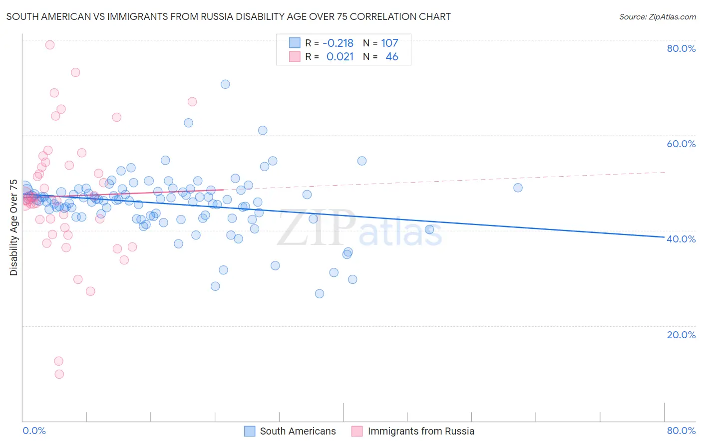 South American vs Immigrants from Russia Disability Age Over 75