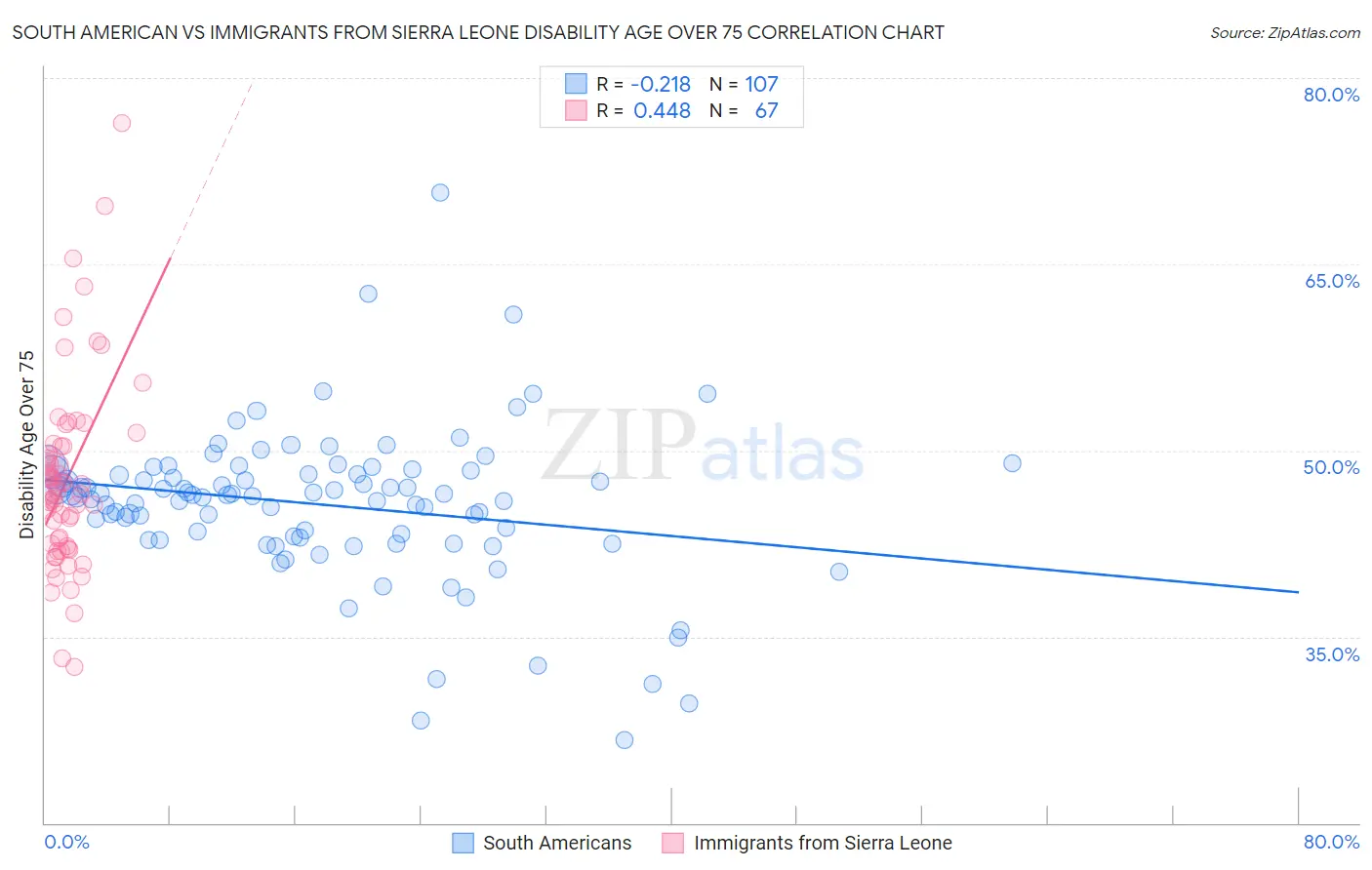 South American vs Immigrants from Sierra Leone Disability Age Over 75