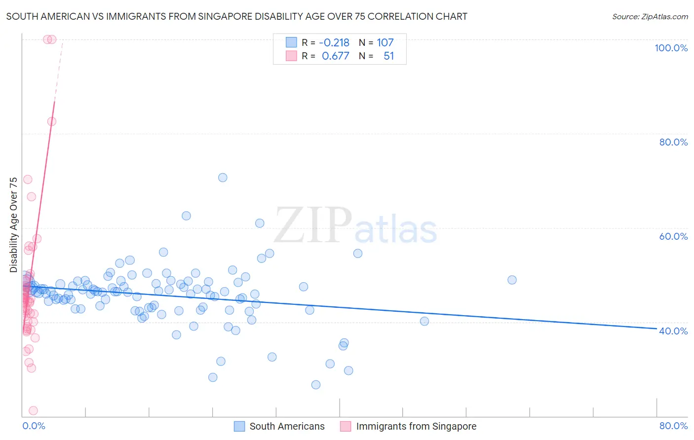 South American vs Immigrants from Singapore Disability Age Over 75