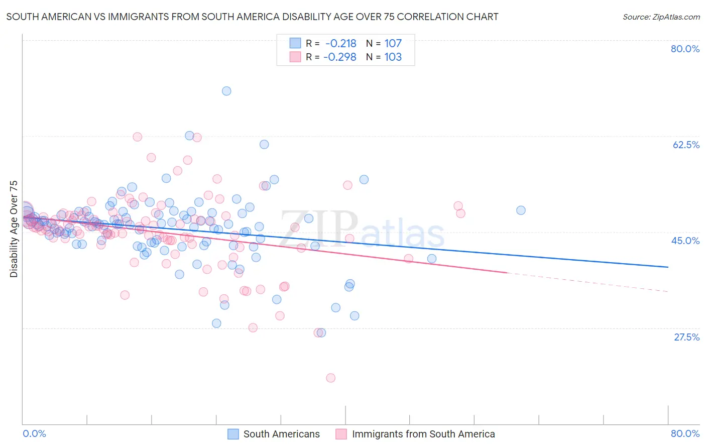 South American vs Immigrants from South America Disability Age Over 75