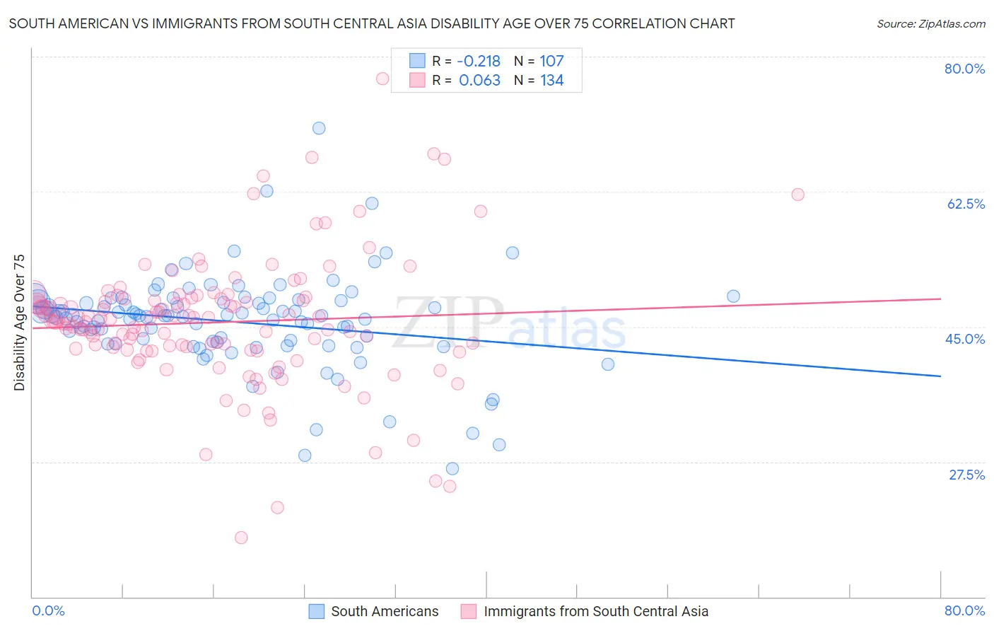 South American vs Immigrants from South Central Asia Disability Age Over 75