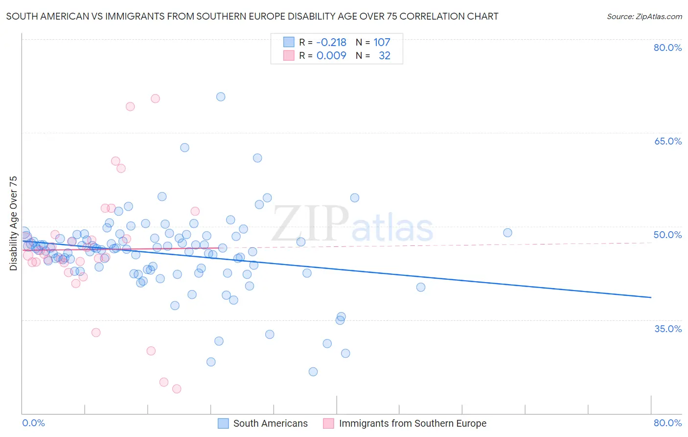 South American vs Immigrants from Southern Europe Disability Age Over 75