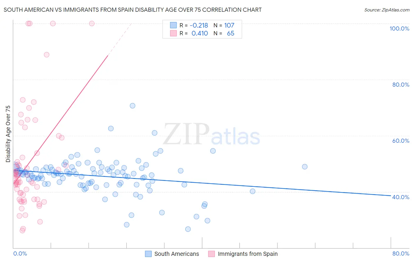 South American vs Immigrants from Spain Disability Age Over 75