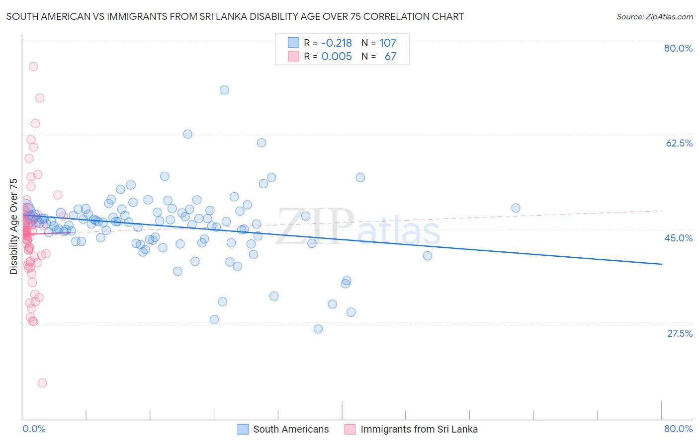 South American vs Immigrants from Sri Lanka Disability Age Over 75