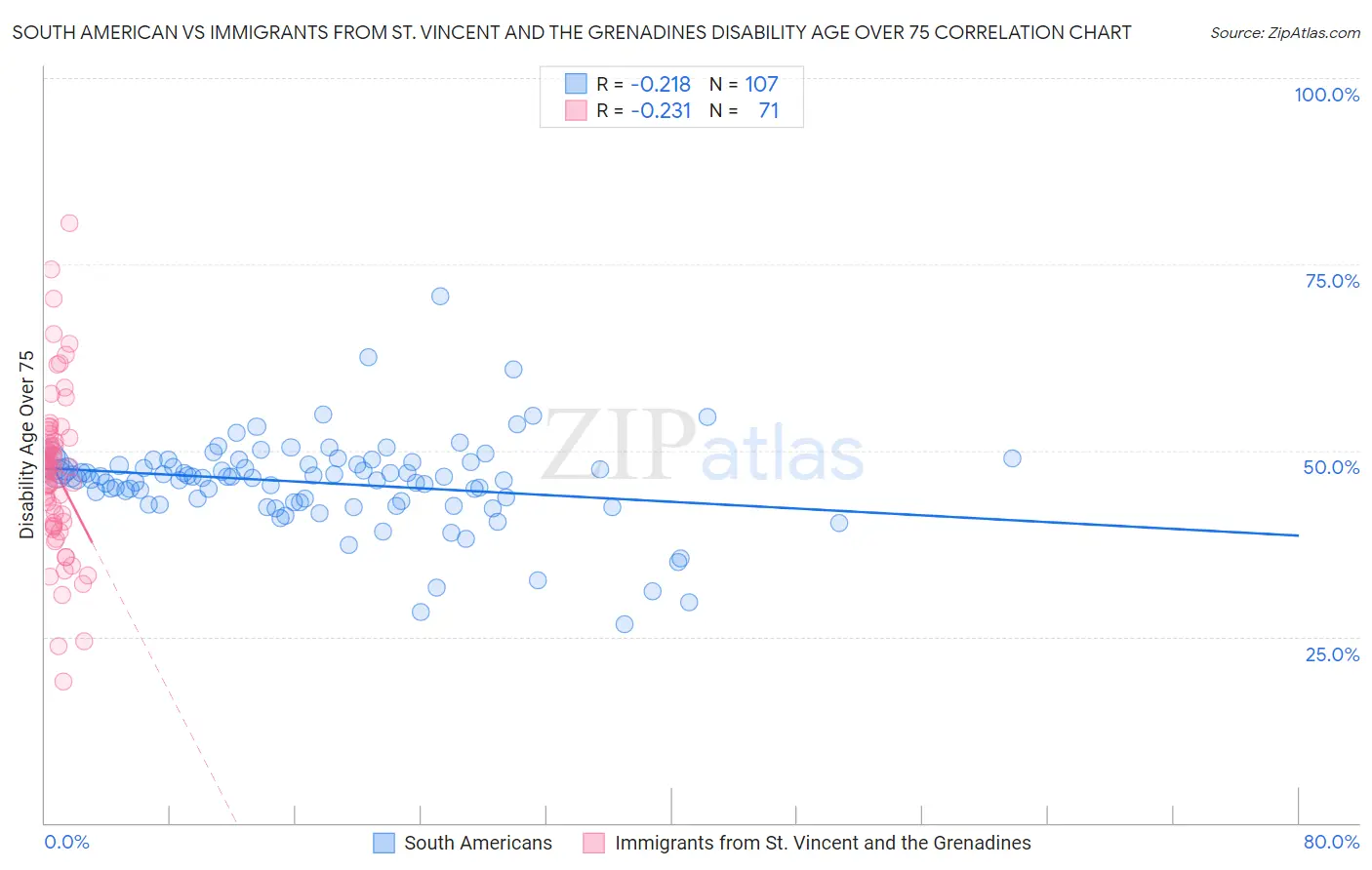South American vs Immigrants from St. Vincent and the Grenadines Disability Age Over 75