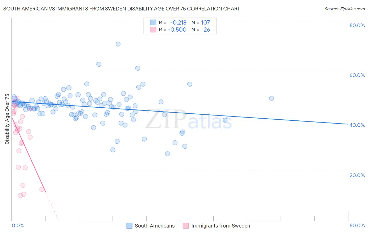South American vs Immigrants from Sweden Disability Age Over 75
