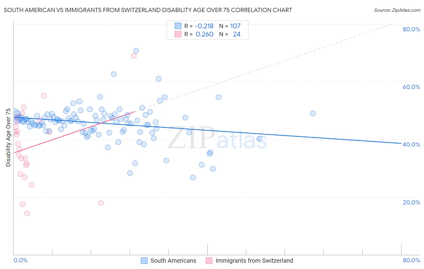 South American vs Immigrants from Switzerland Disability Age Over 75