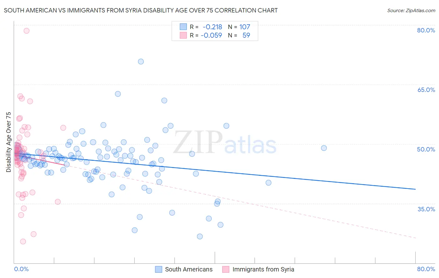 South American vs Immigrants from Syria Disability Age Over 75