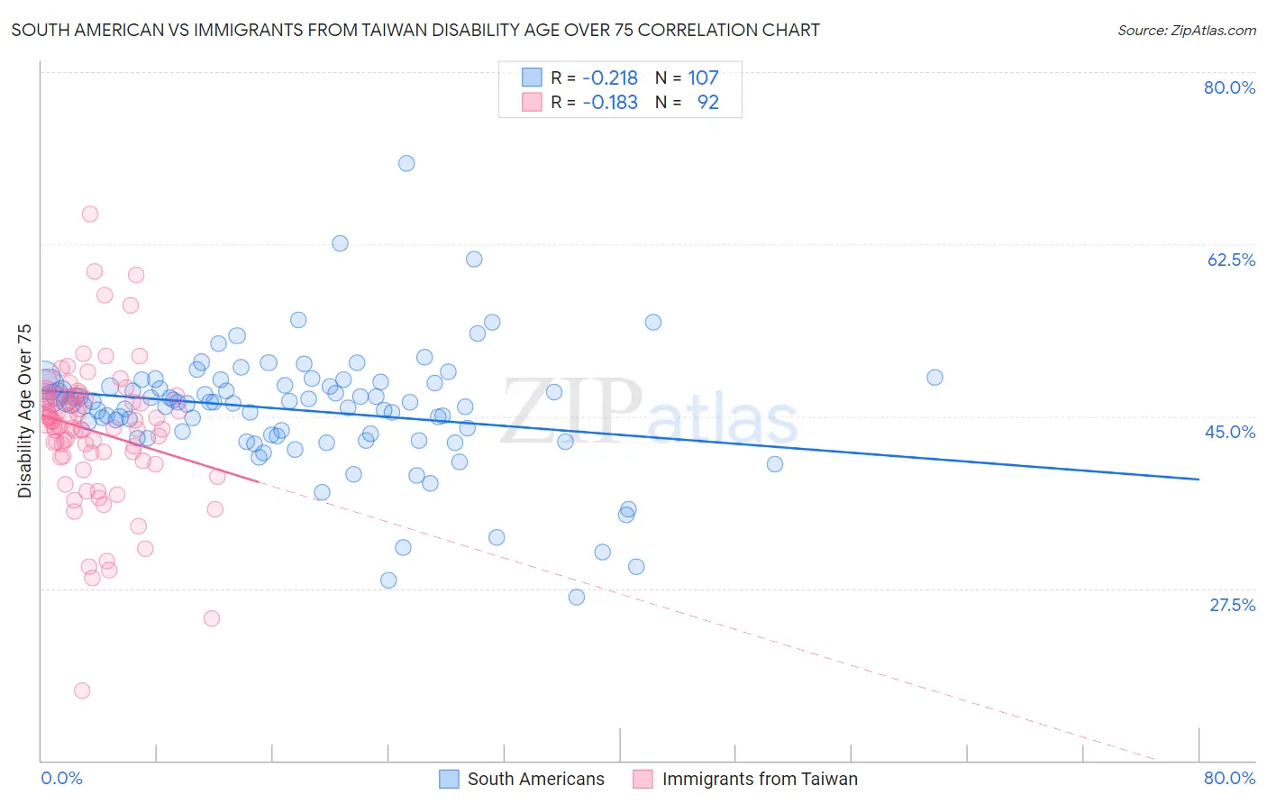 South American vs Immigrants from Taiwan Disability Age Over 75