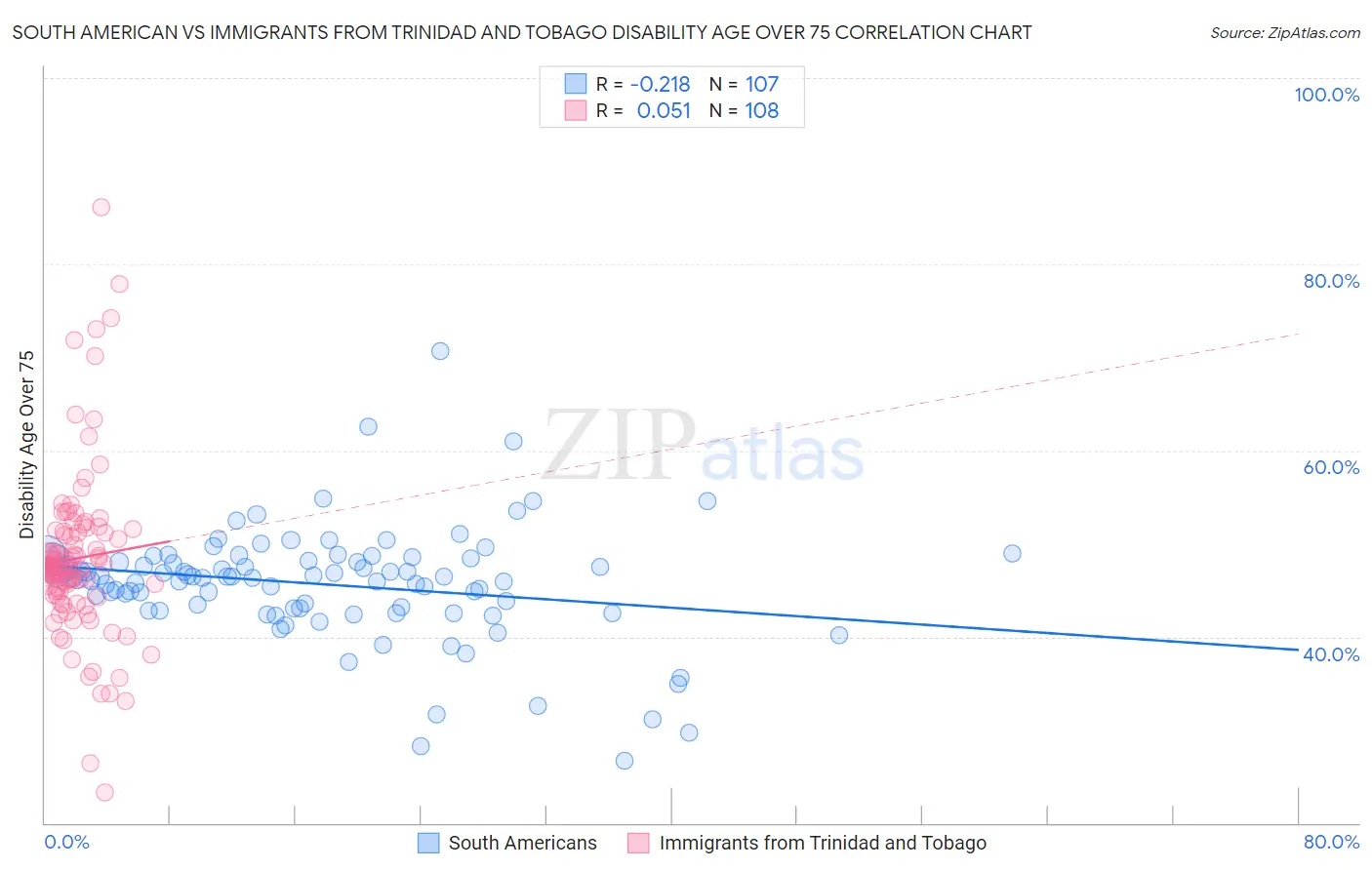 South American vs Immigrants from Trinidad and Tobago Disability Age Over 75