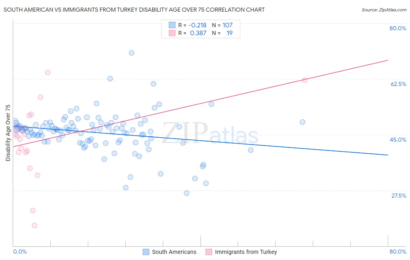 South American vs Immigrants from Turkey Disability Age Over 75