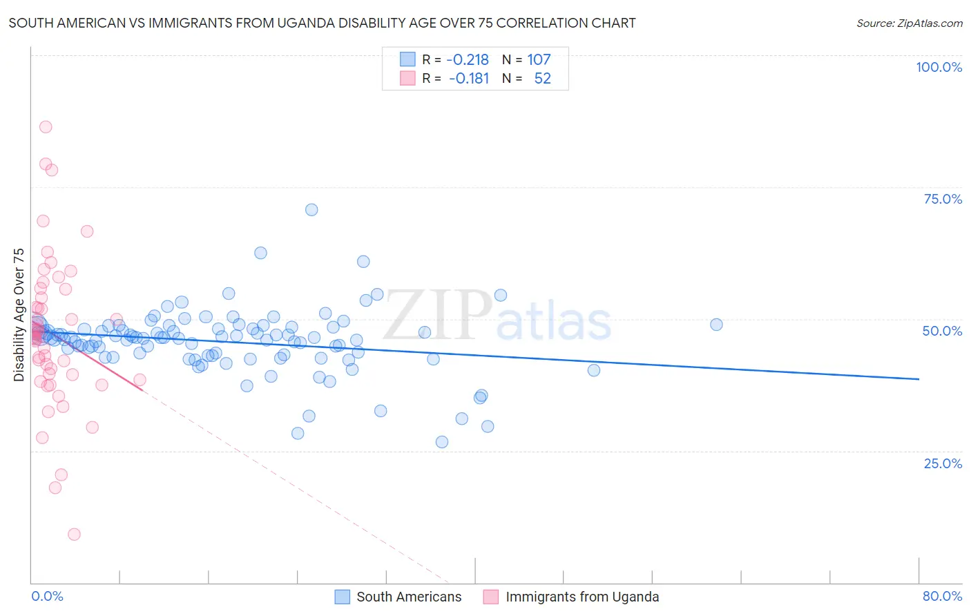 South American vs Immigrants from Uganda Disability Age Over 75
