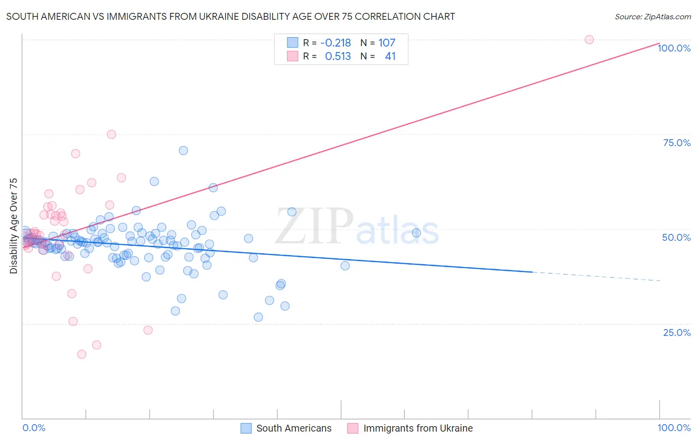 South American vs Immigrants from Ukraine Disability Age Over 75