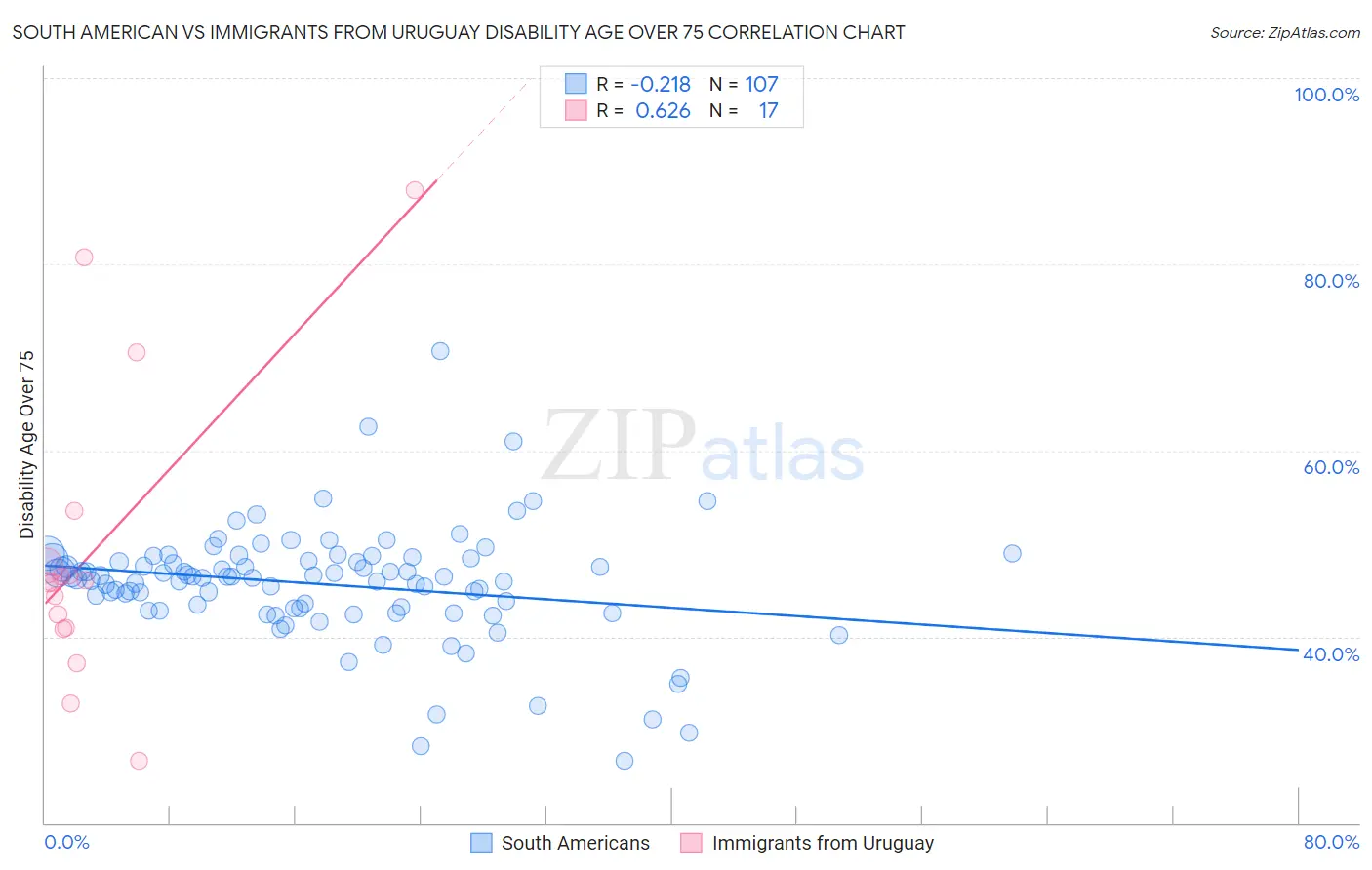 South American vs Immigrants from Uruguay Disability Age Over 75