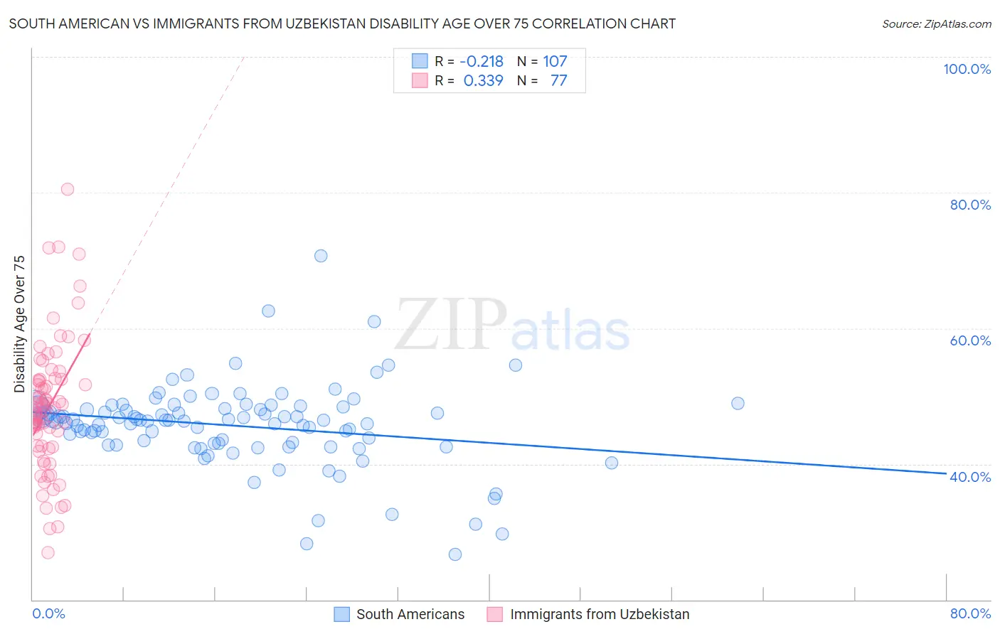 South American vs Immigrants from Uzbekistan Disability Age Over 75