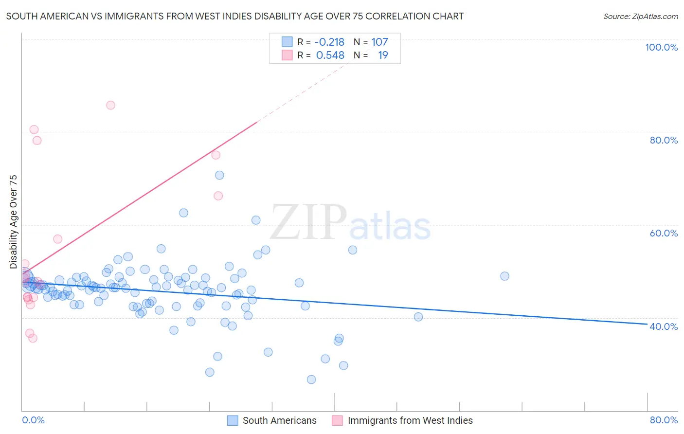 South American vs Immigrants from West Indies Disability Age Over 75