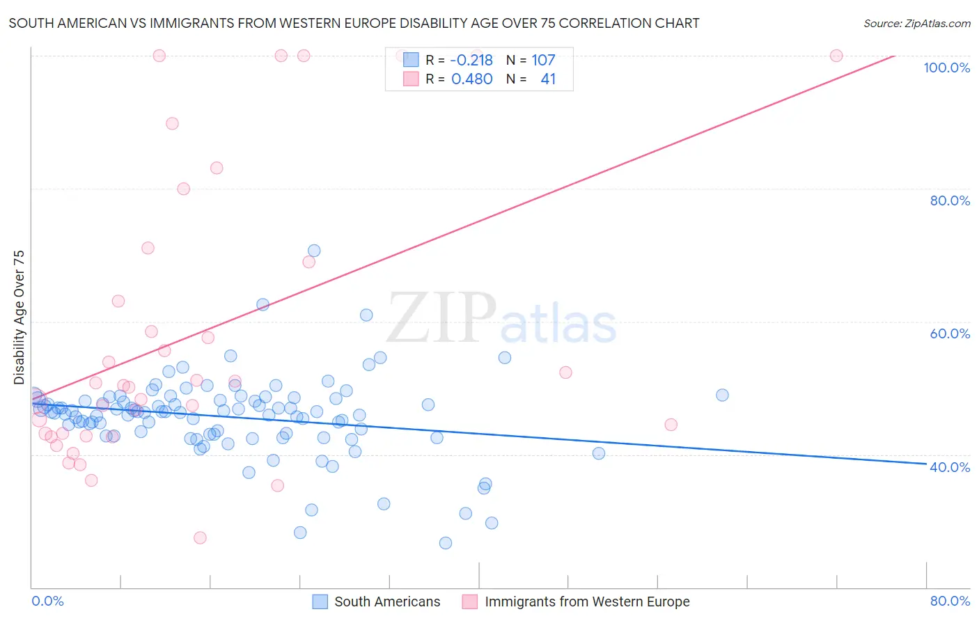 South American vs Immigrants from Western Europe Disability Age Over 75