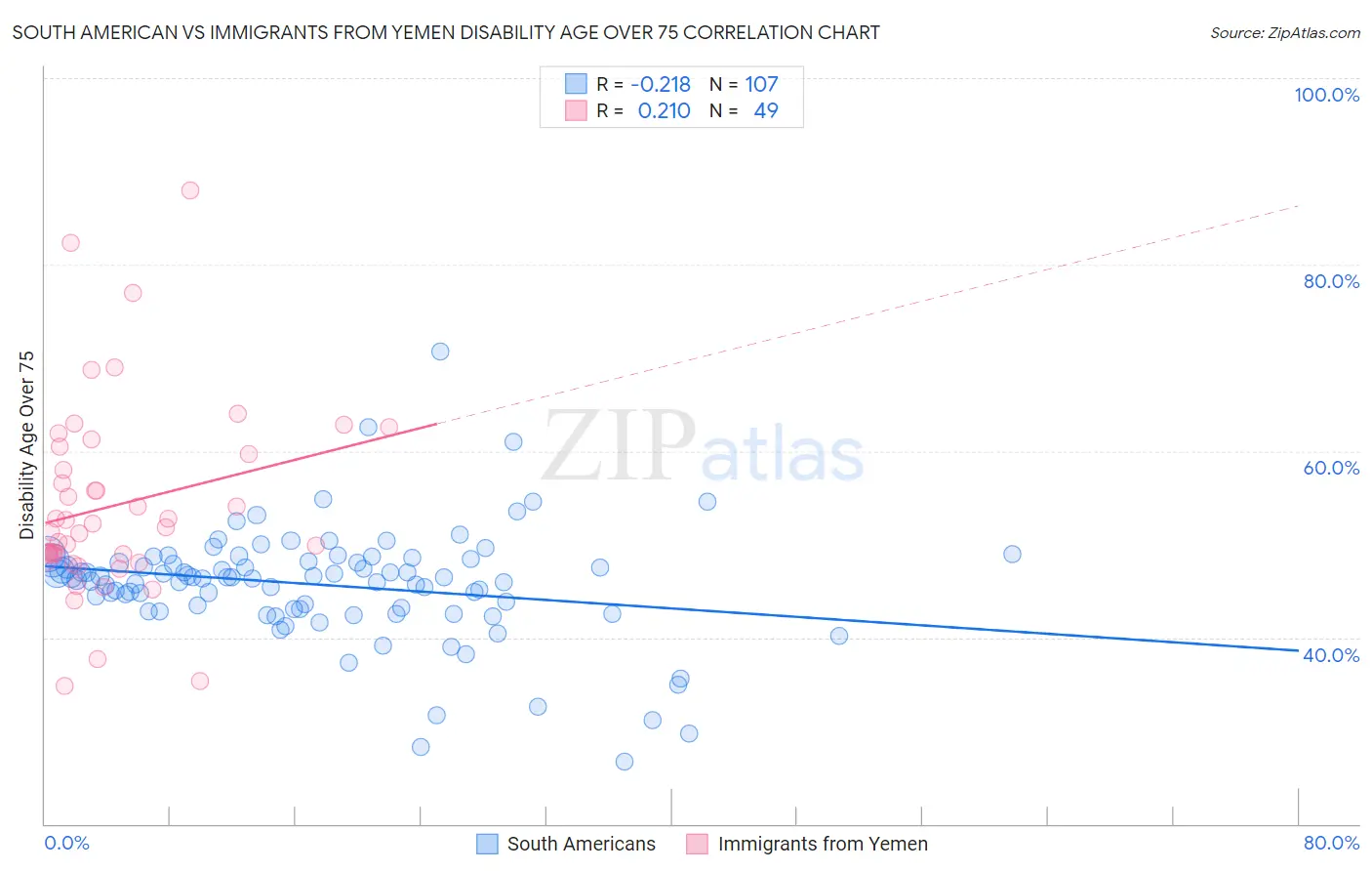 South American vs Immigrants from Yemen Disability Age Over 75