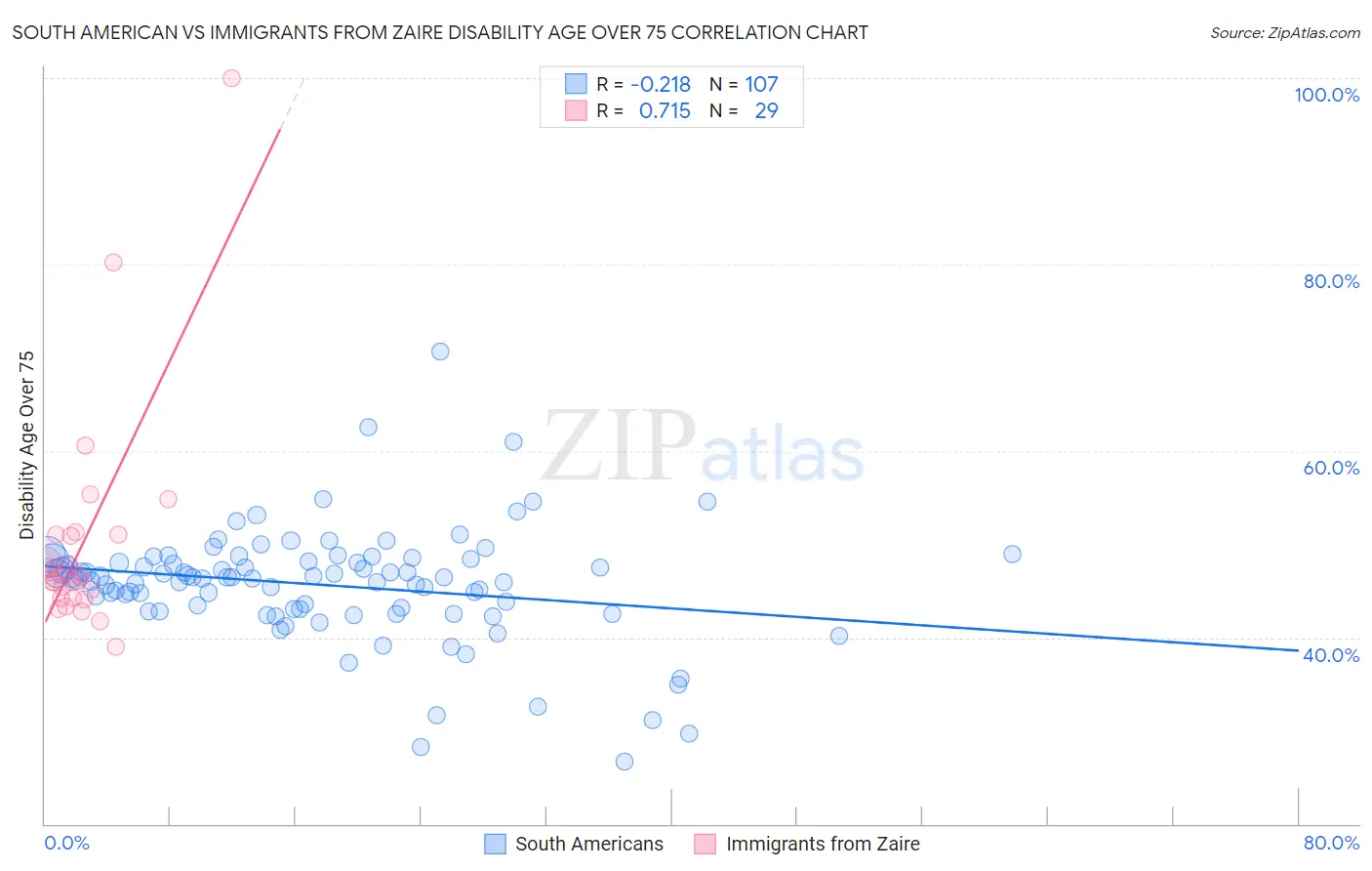 South American vs Immigrants from Zaire Disability Age Over 75