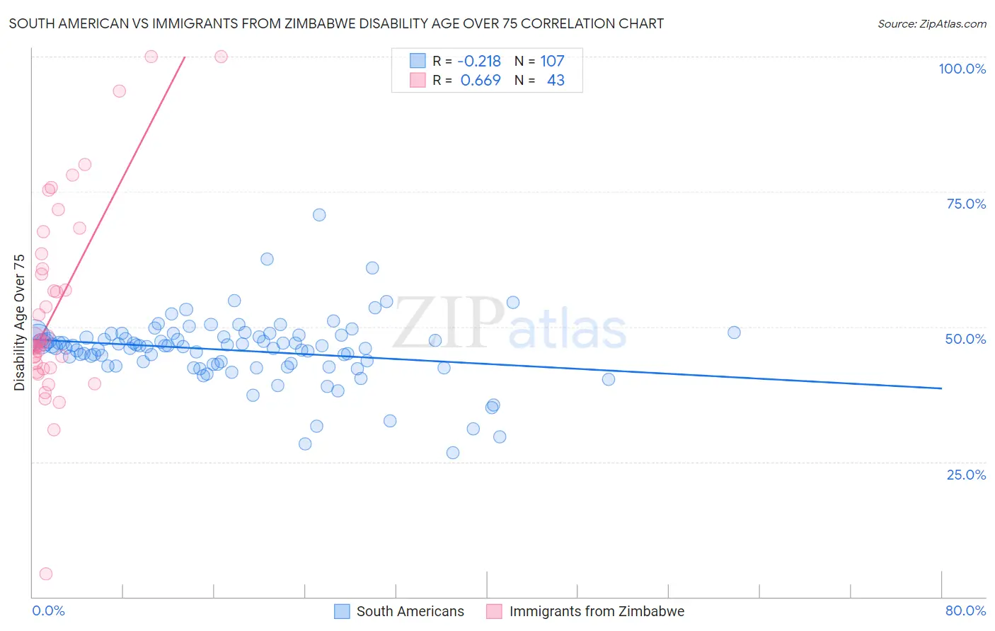 South American vs Immigrants from Zimbabwe Disability Age Over 75