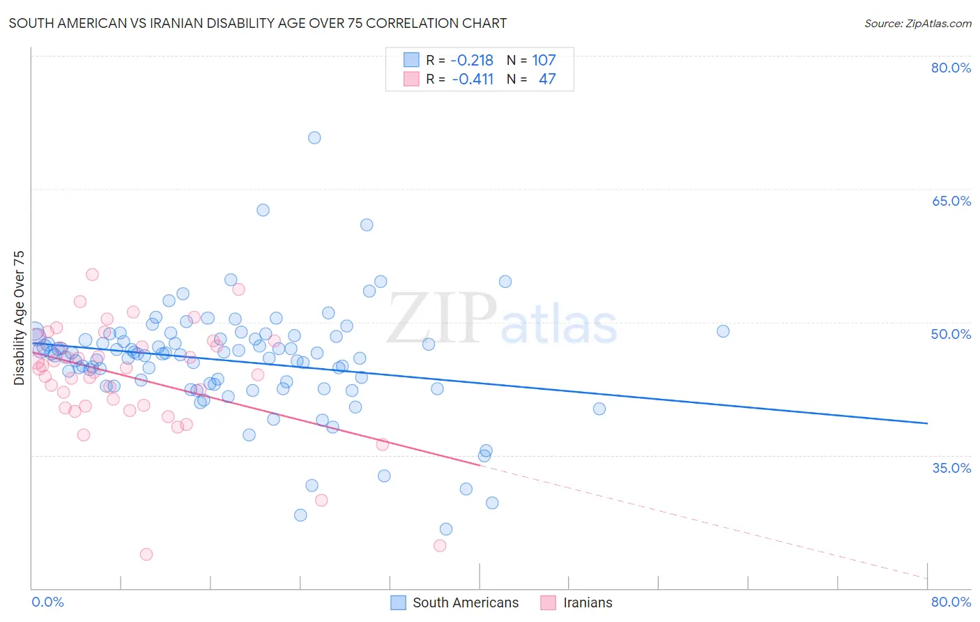 South American vs Iranian Disability Age Over 75