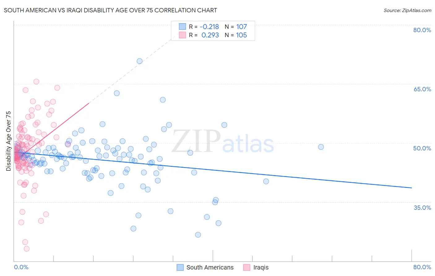 South American vs Iraqi Disability Age Over 75