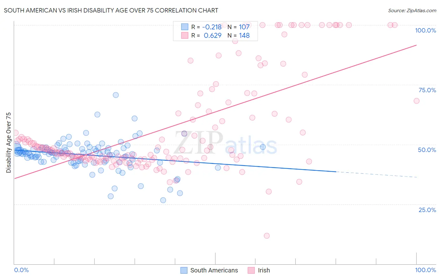 South American vs Irish Disability Age Over 75