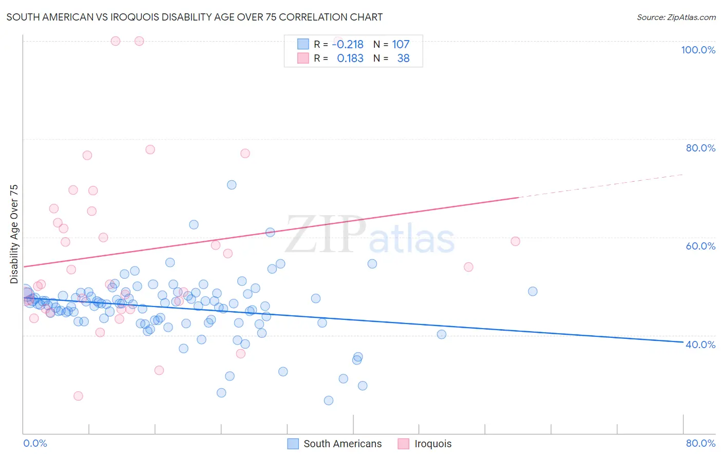 South American vs Iroquois Disability Age Over 75