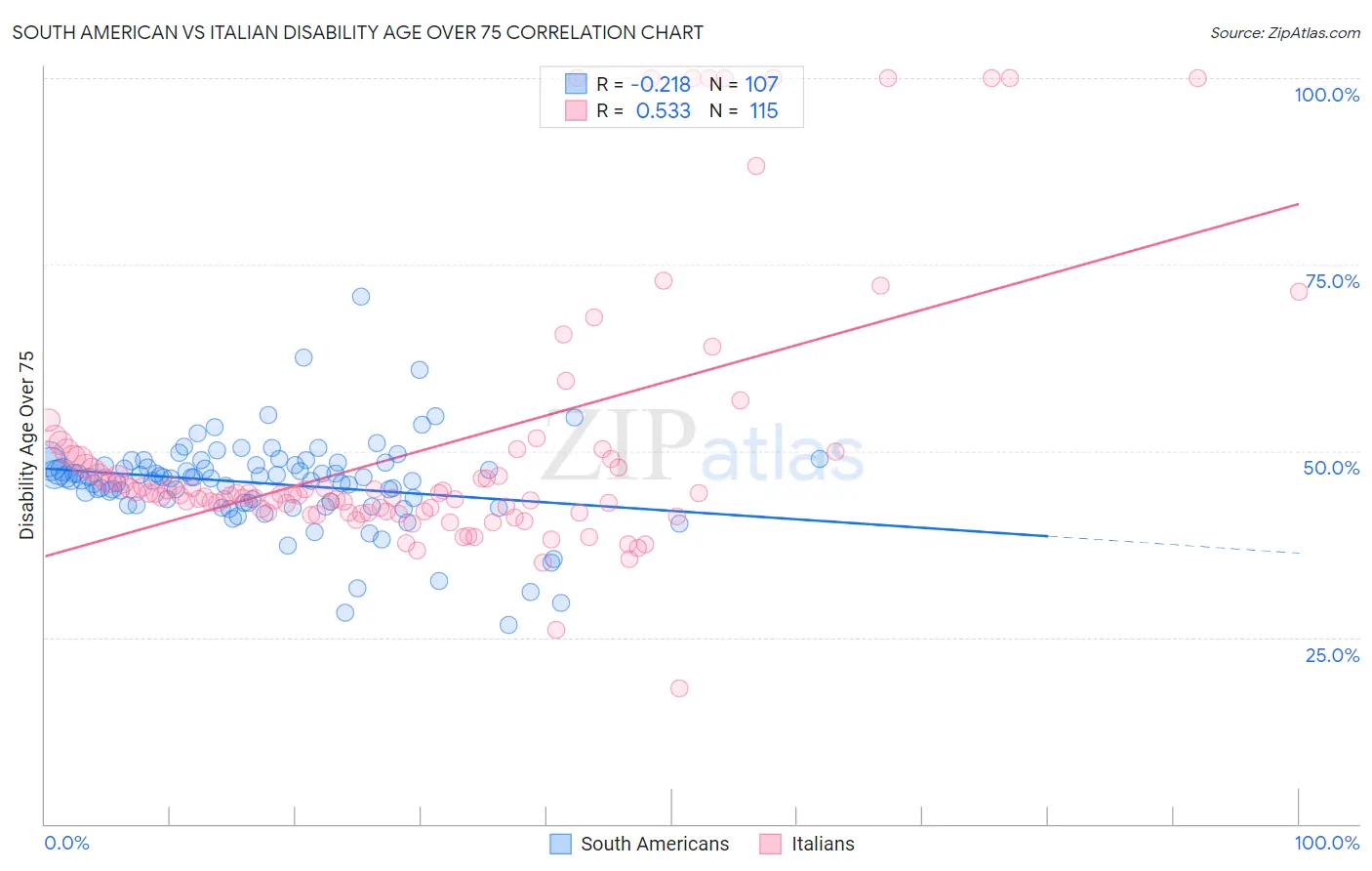 South American vs Italian Disability Age Over 75