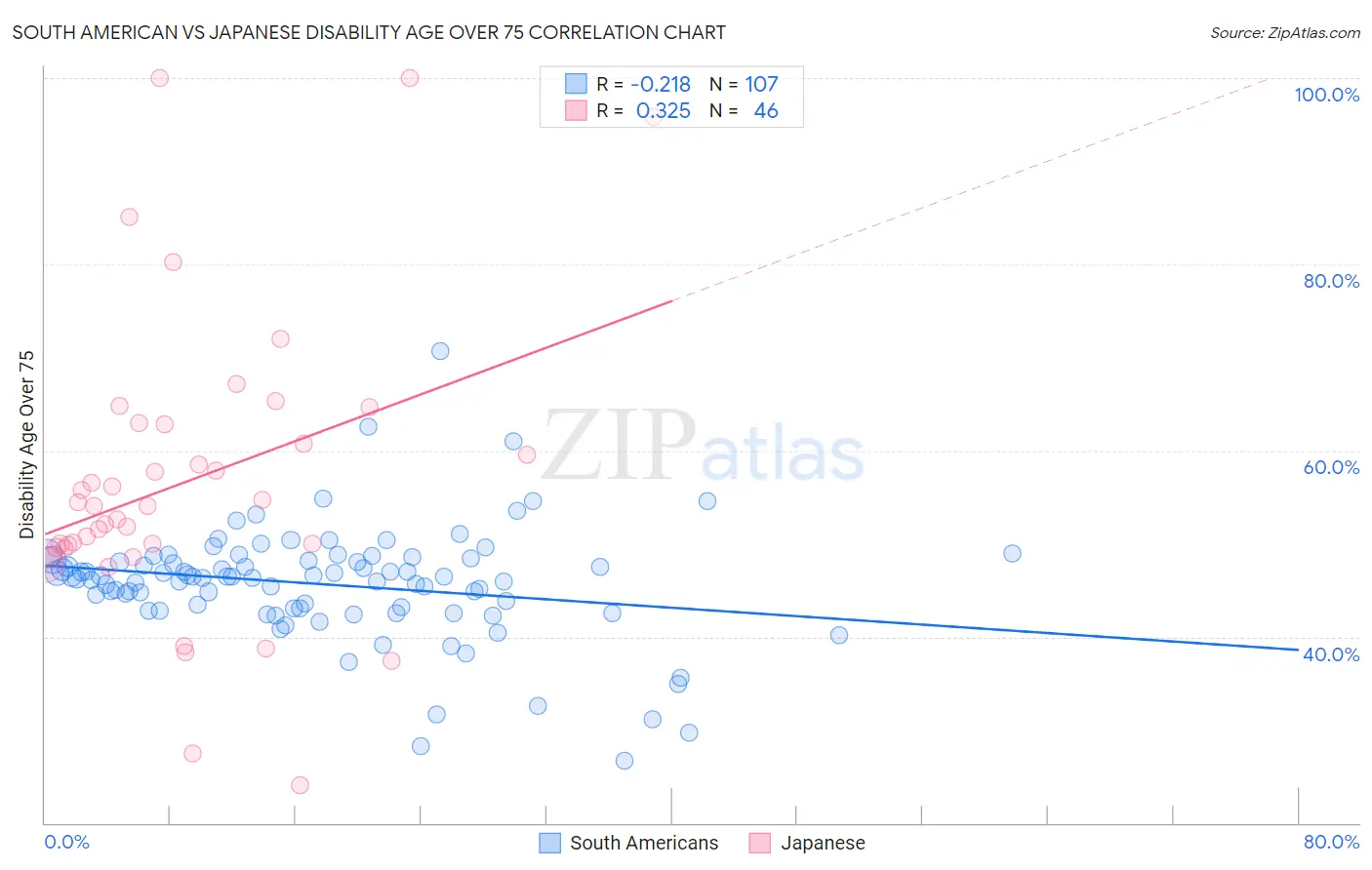 South American vs Japanese Disability Age Over 75
