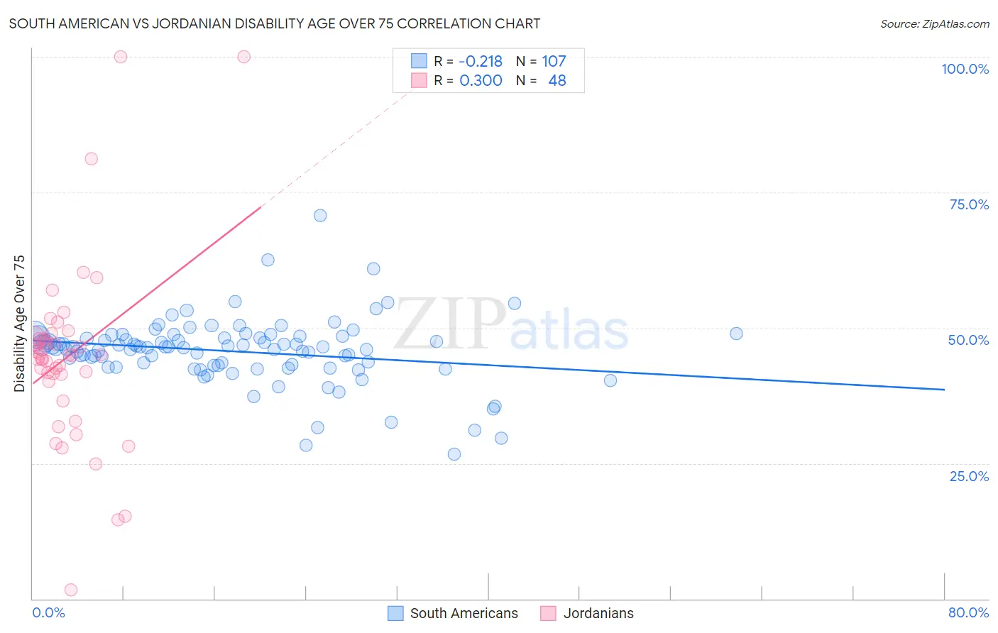 South American vs Jordanian Disability Age Over 75