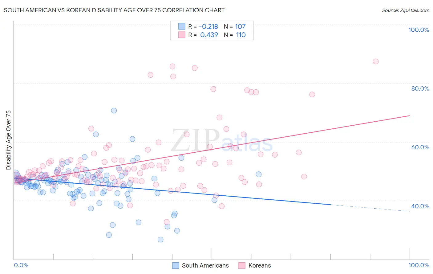 South American vs Korean Disability Age Over 75