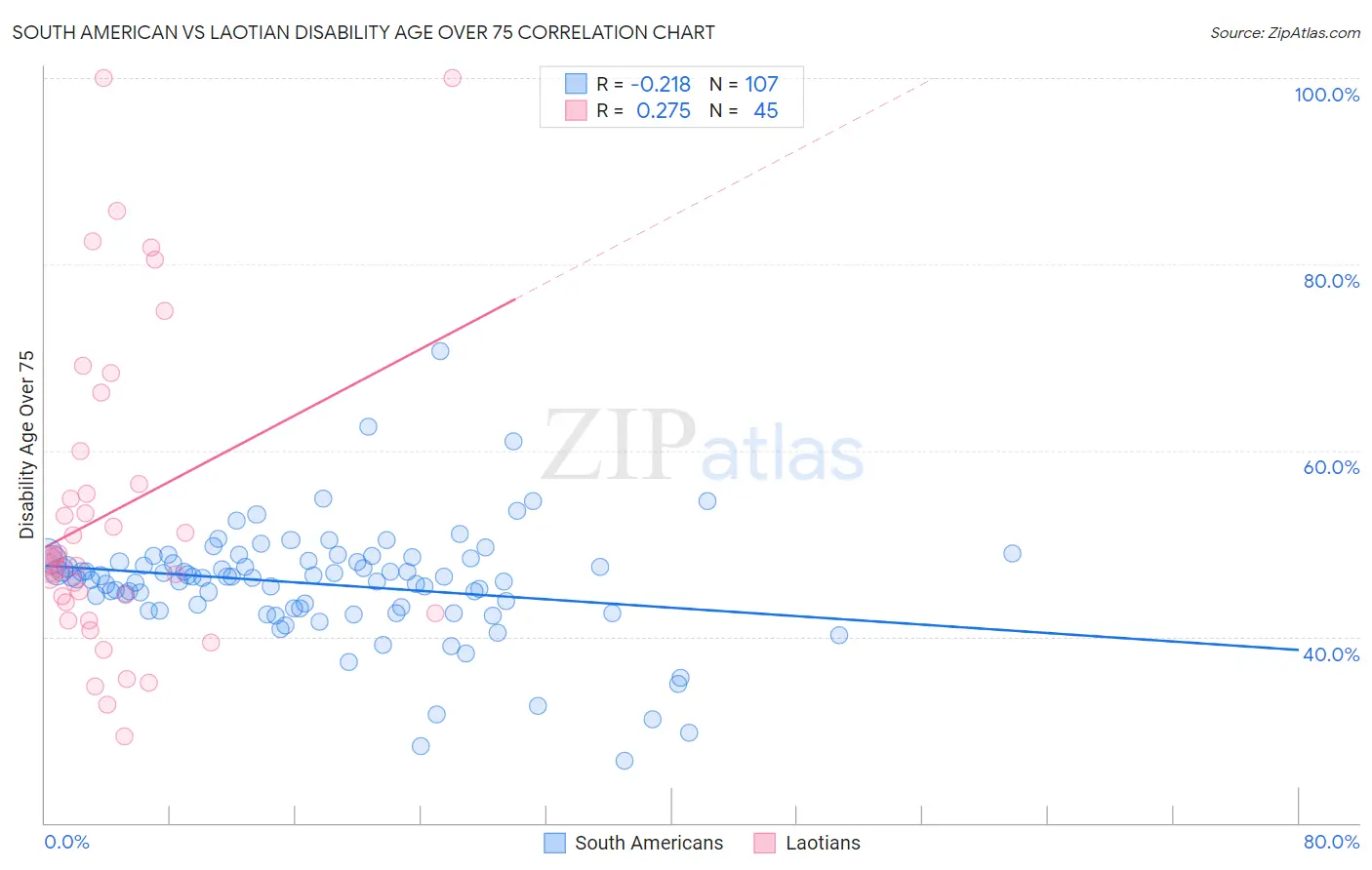South American vs Laotian Disability Age Over 75