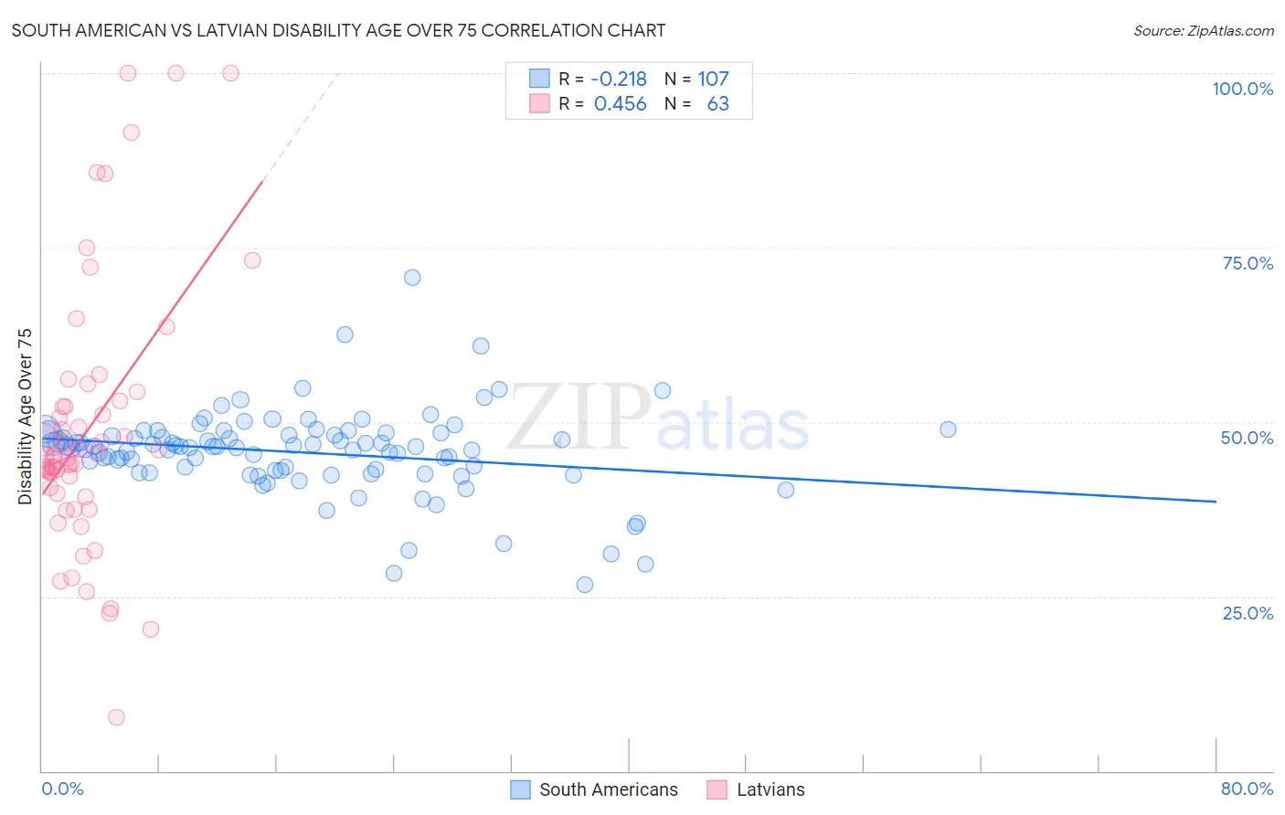 South American vs Latvian Disability Age Over 75